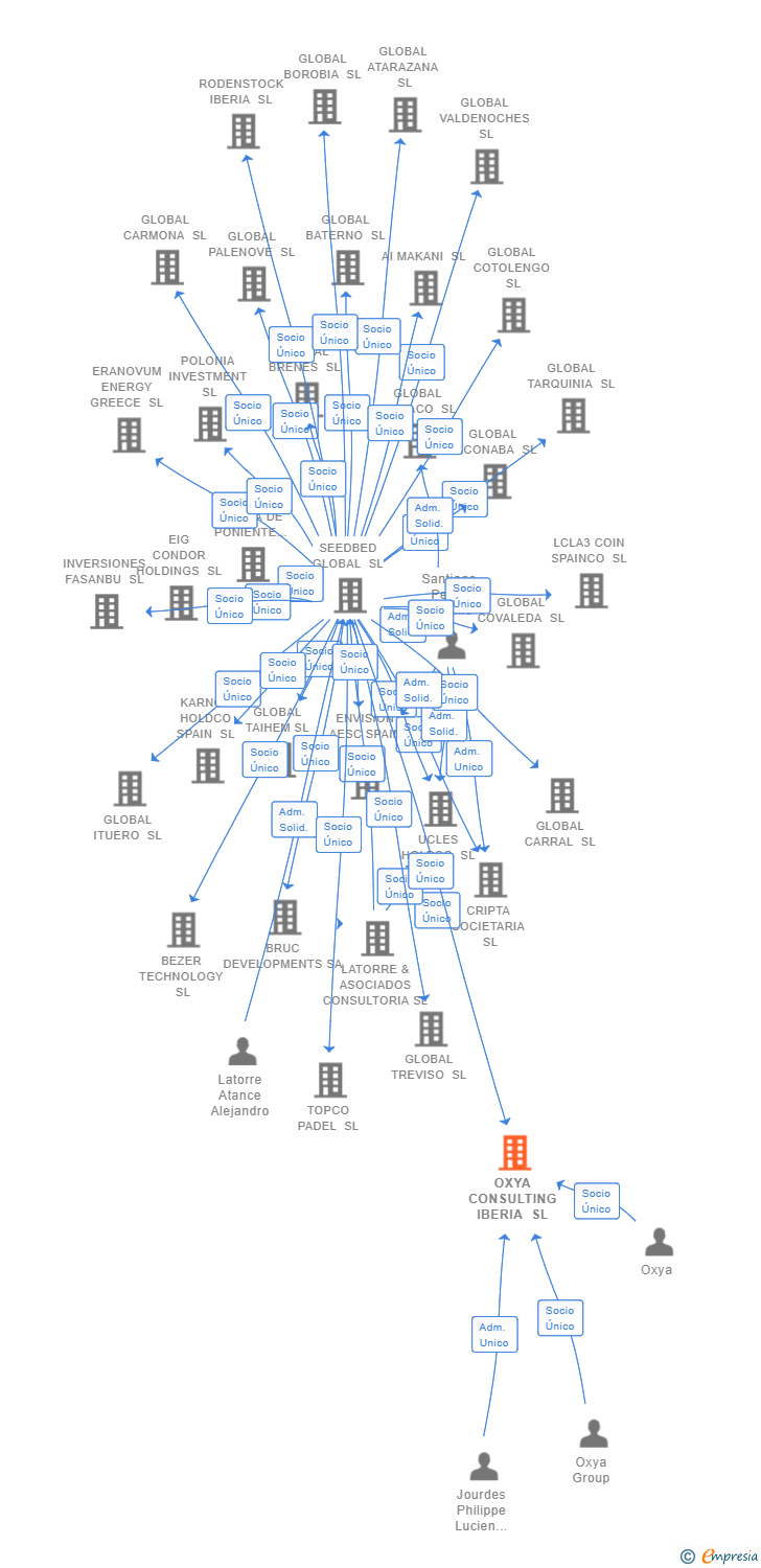 Vinculaciones societarias de OXYA CONSULTING IBERIA SL