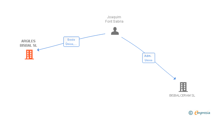 Vinculaciones societarias de ARGILES BISBAL SL