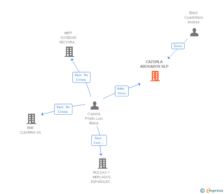 Vinculaciones societarias de CAZORLA ABOGADOS SLP