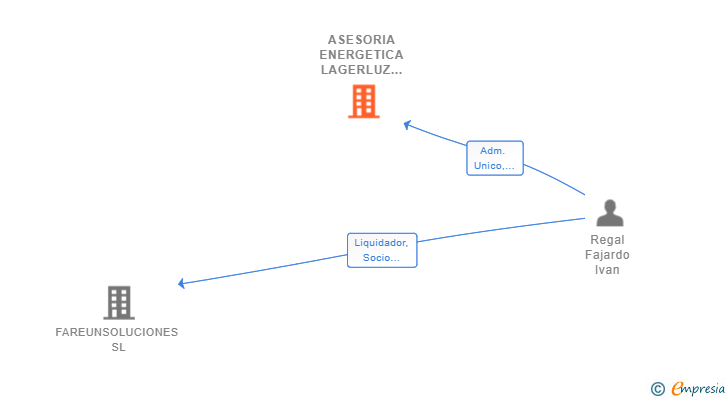 Vinculaciones societarias de ASESORIA ENERGETICA LAGERLUZ SL