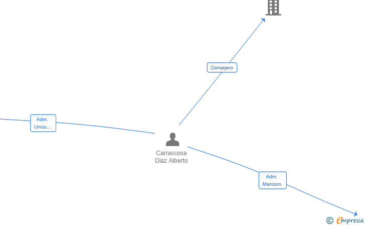 Vinculaciones societarias de MANTECO SOLUTIONS SL