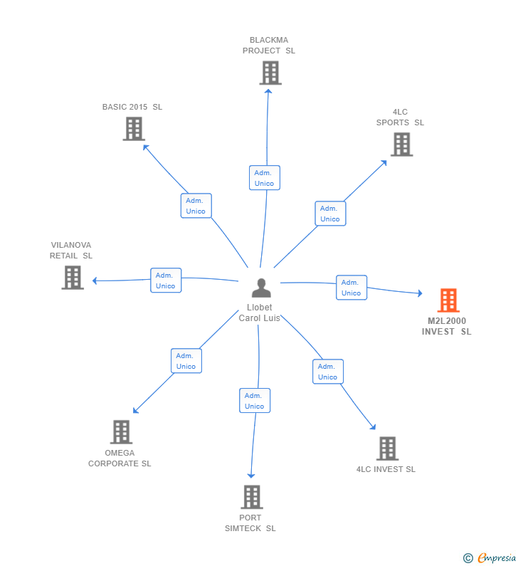 Vinculaciones societarias de M2L2000 INVEST SL
