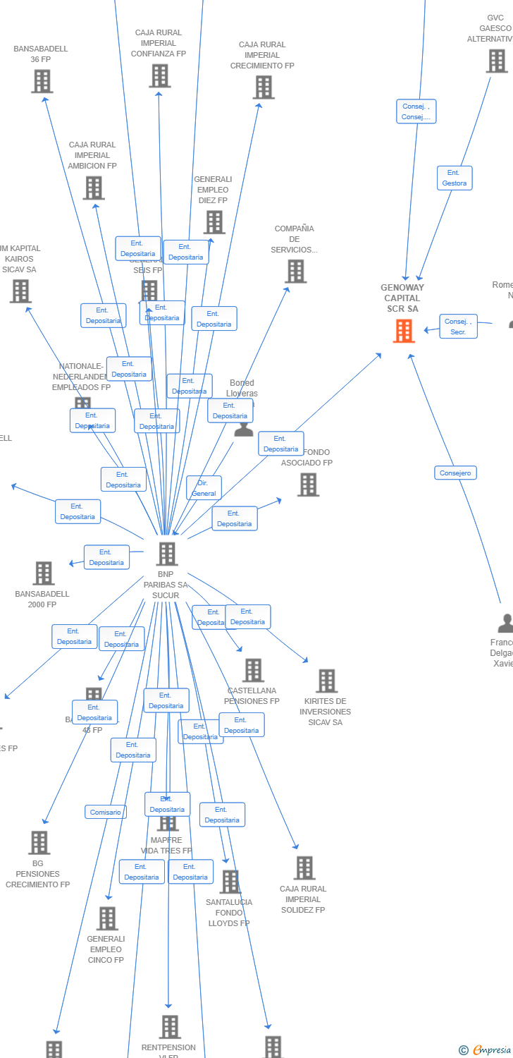 Vinculaciones societarias de GENOWAY CAPITAL SCR SA