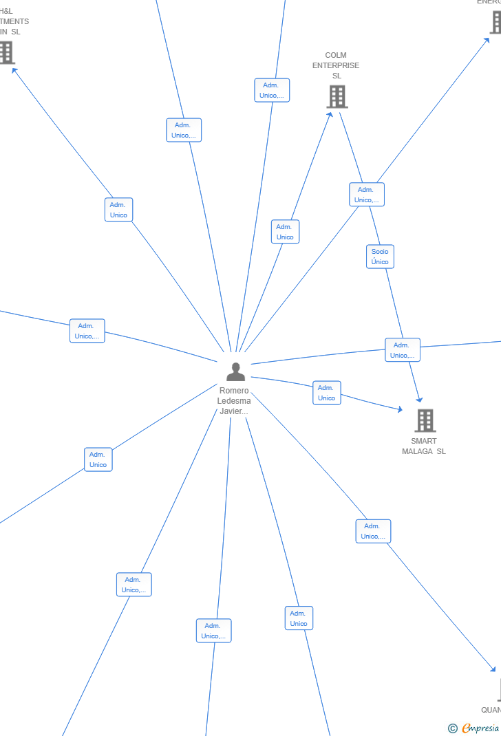 Vinculaciones societarias de QFIN CAPITAL SL