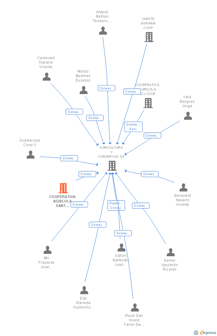Vinculaciones societarias de COOPERATIVA AGRICOLA SANT BERNAT COOP
