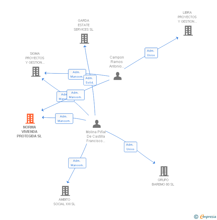 Vinculaciones societarias de NORMA VIVIENDA PROTEGIDA SL