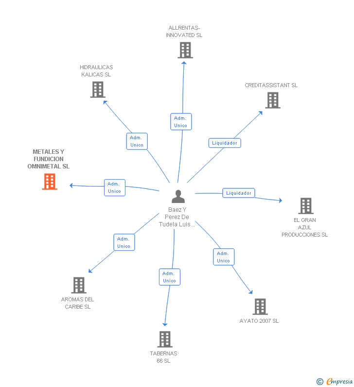 Vinculaciones societarias de METALES Y FUNDICION OMNIMETAL SL