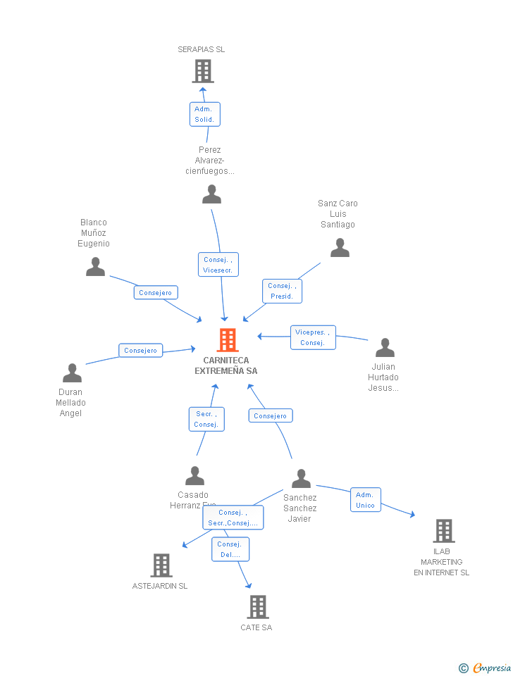 Vinculaciones societarias de CARNITECA EXTREMEÑA SA