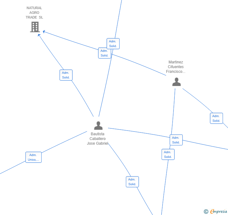Vinculaciones societarias de ELITE CAPITAL PRIME SL