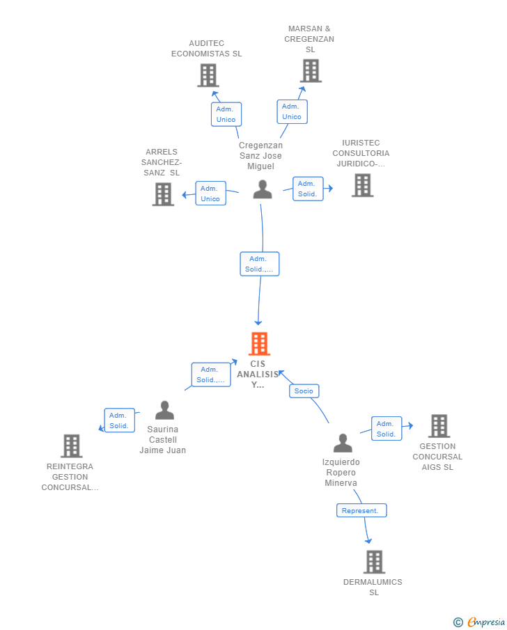 Vinculaciones societarias de CIS ANALISIS Y GESTION CONCURSAL SLP