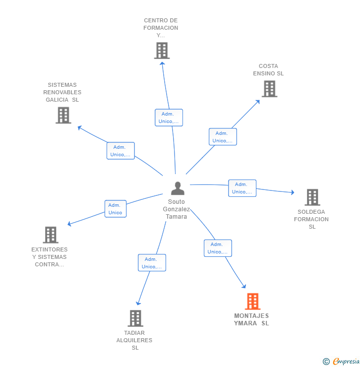 Vinculaciones societarias de MONTAJES YMARA SL