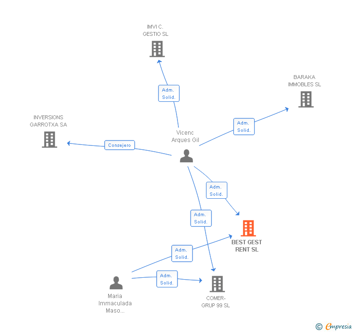 Vinculaciones societarias de BEST GEST RENT SL