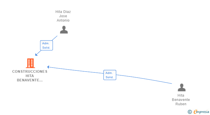 Vinculaciones societarias de CONSTRUCCIONES HITA BENAVENTE SL