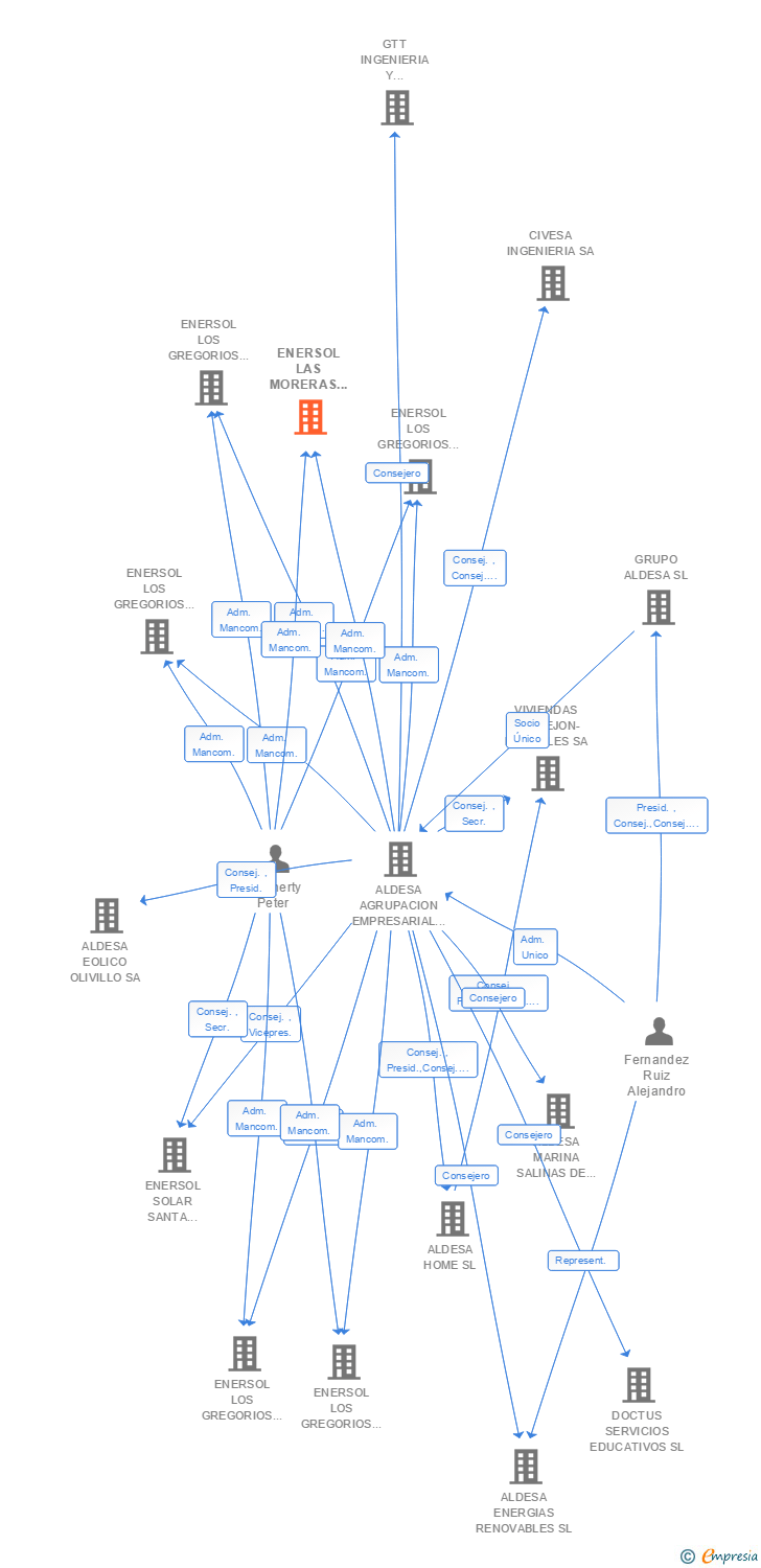Vinculaciones societarias de ENERSOL LAS MORERAS II 9 SL