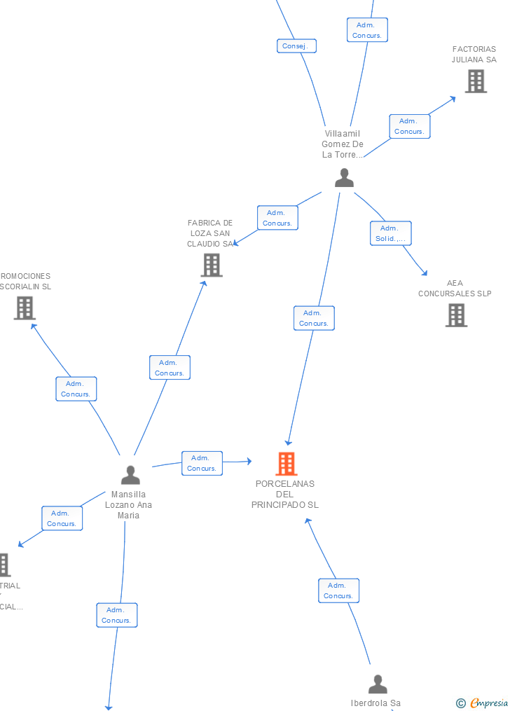 Vinculaciones societarias de PORCELANAS DEL PRINCIPADO SL