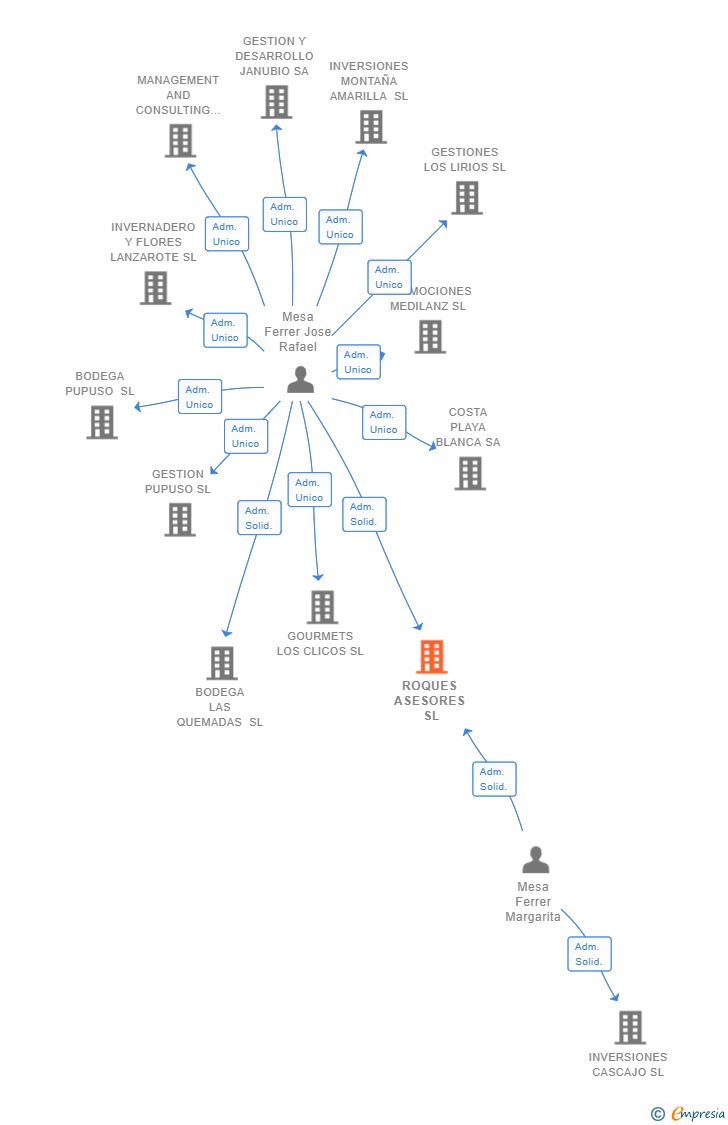 Vinculaciones societarias de ROQUES ASESORES SL