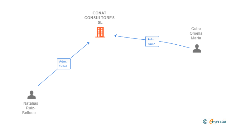 Vinculaciones societarias de CONAT CONSULTORES SL