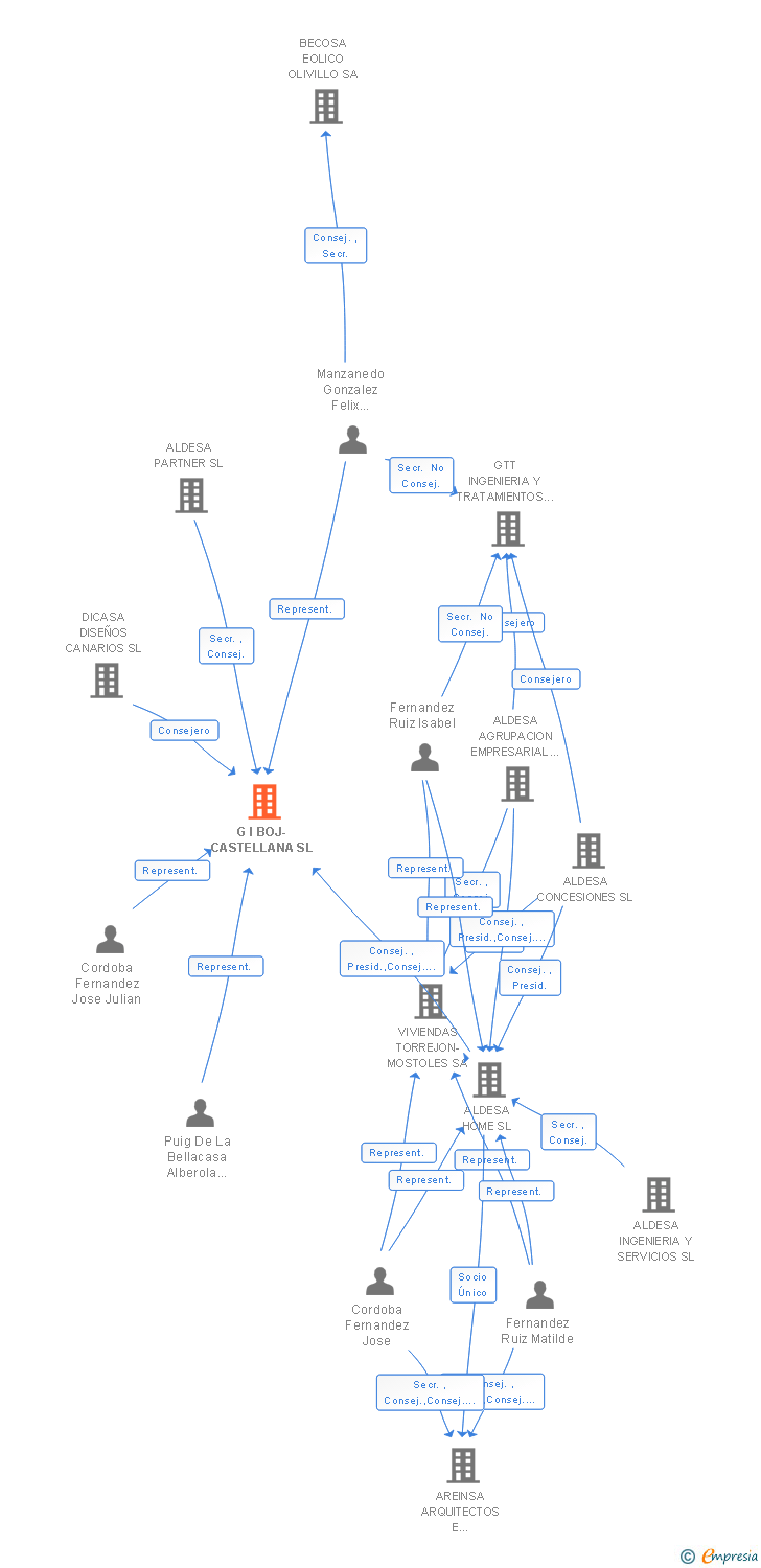 Vinculaciones societarias de G I BOJ-CASTELLANA SL
