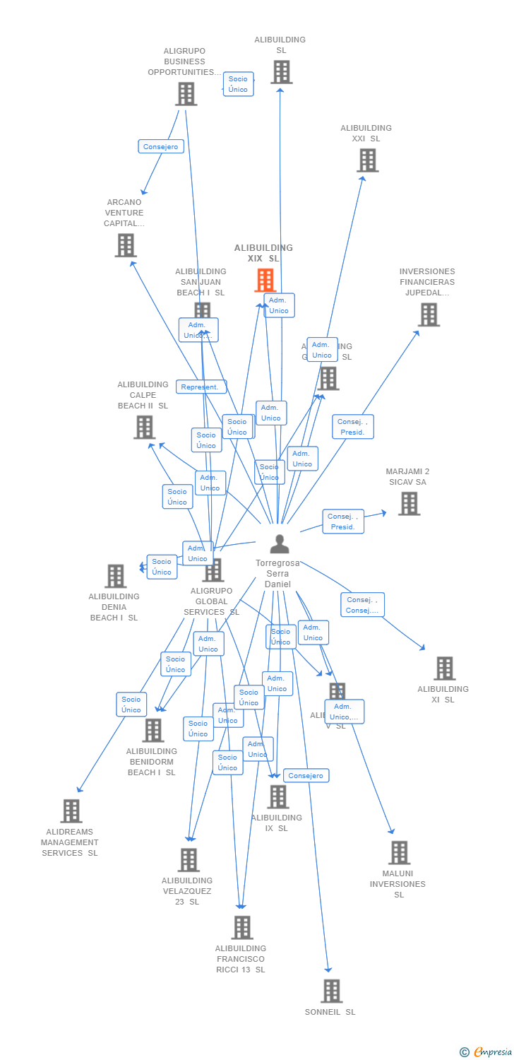 Vinculaciones societarias de ALIBUILDING XIX SL