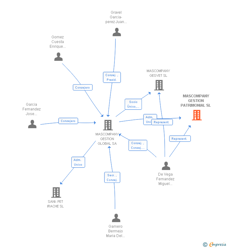 Vinculaciones societarias de MASCOMPANY GESTION PATRIMONIAL SL