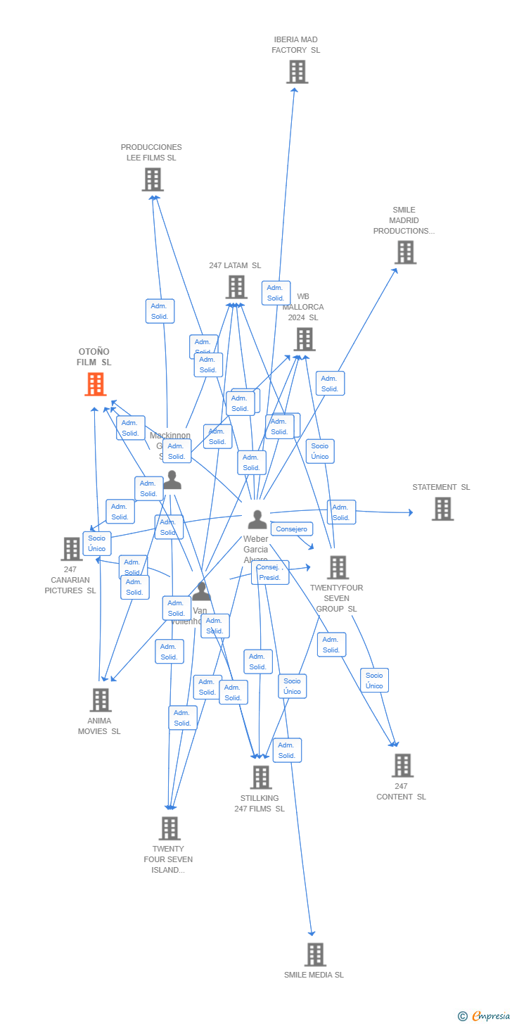 Vinculaciones societarias de OTOÑO FILM SL