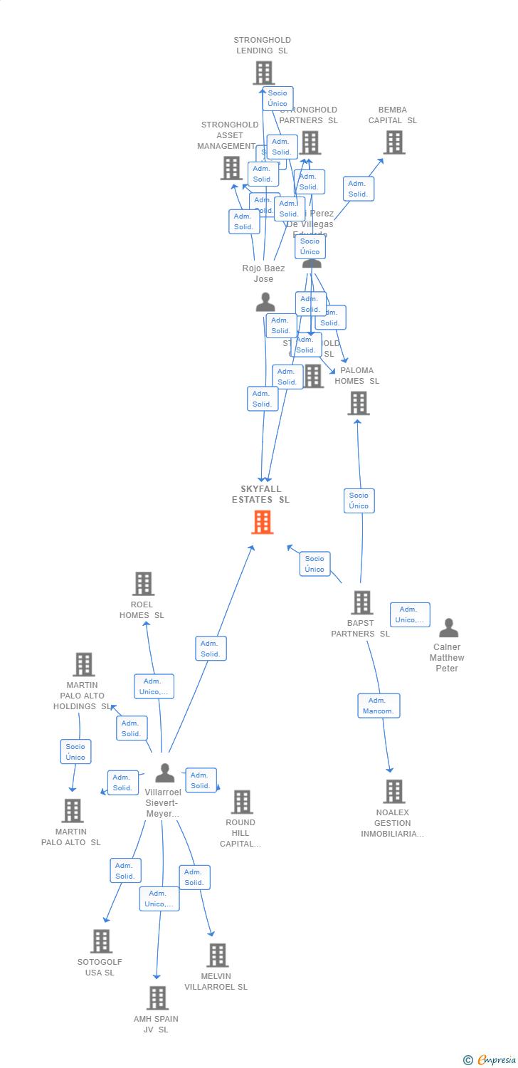 Vinculaciones societarias de SKYFALL ESTATES SL