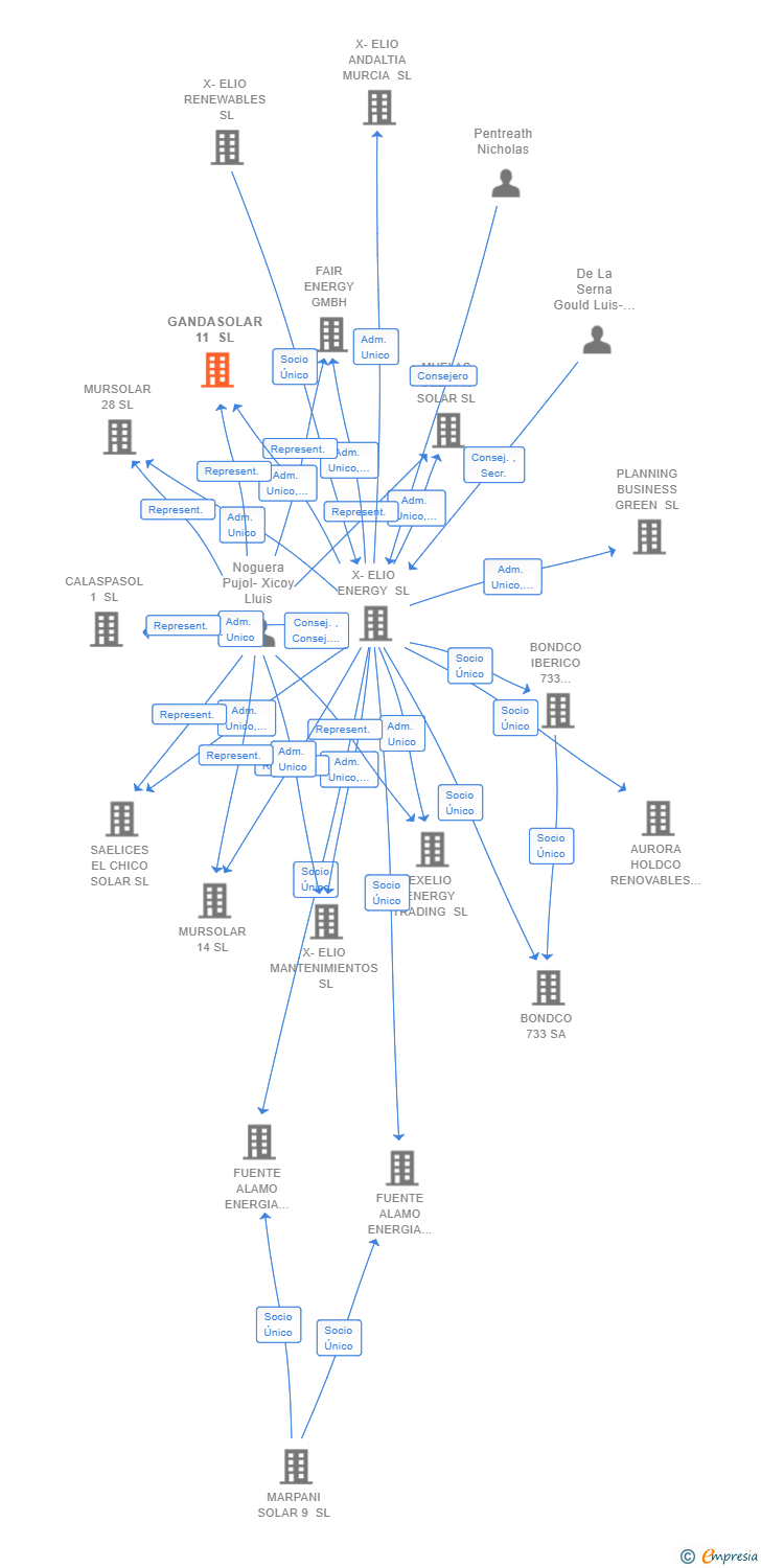 Vinculaciones societarias de GANDASOLAR 11 SL
