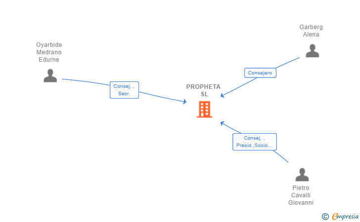 Vinculaciones societarias de PROPHETA SL