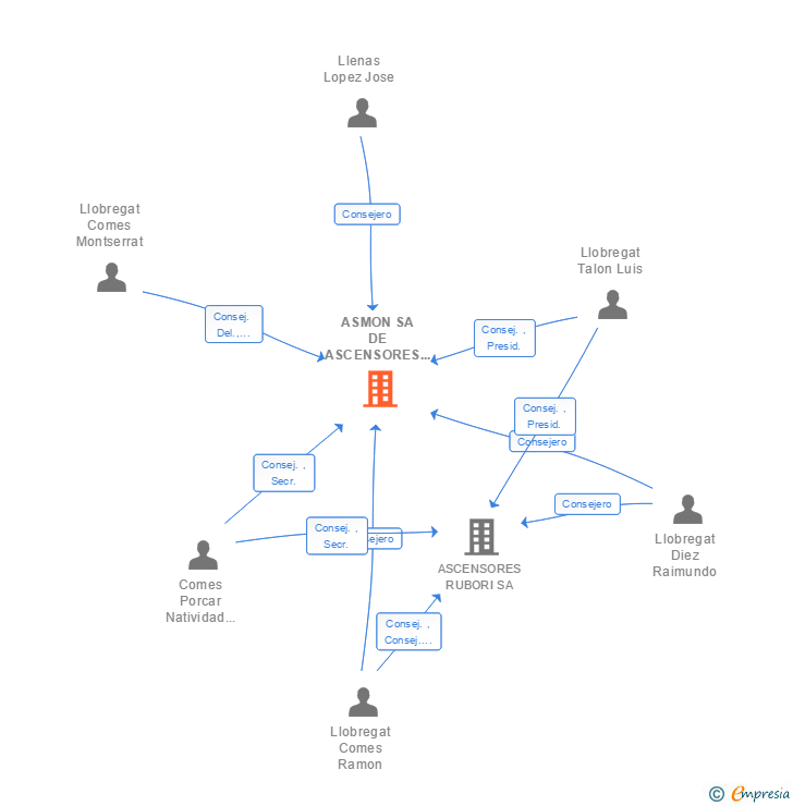 Vinculaciones societarias de ASMON SA DE ASCENSORES Y MONTACARGAS