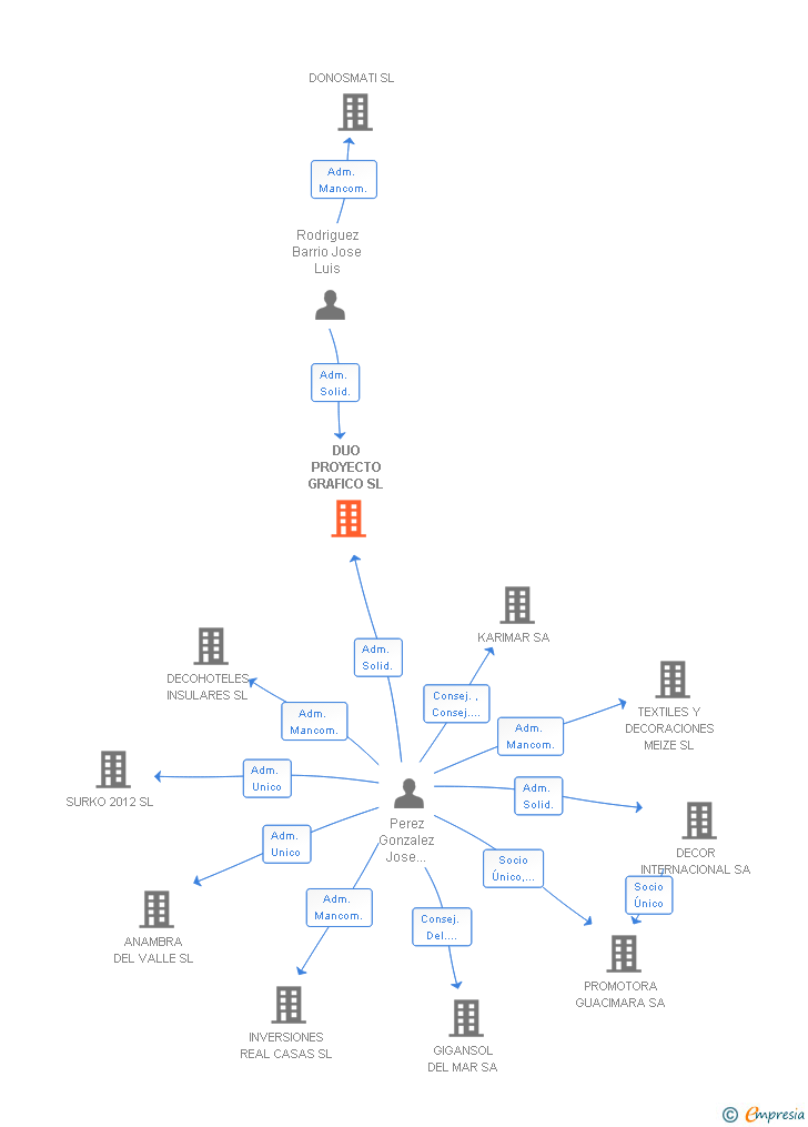 Vinculaciones societarias de DUO PROYECTO GRAFICO SL