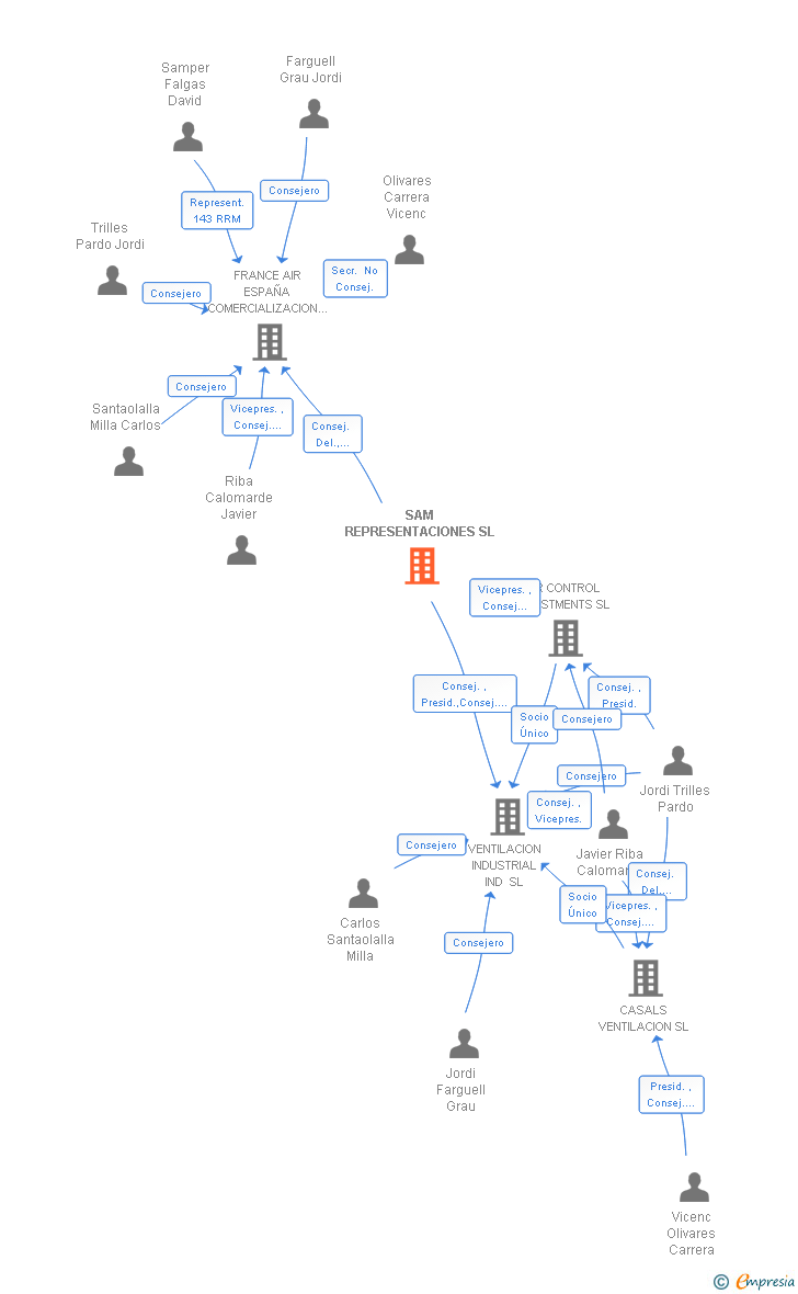 Vinculaciones societarias de SAM REPRESENTACIONES SL