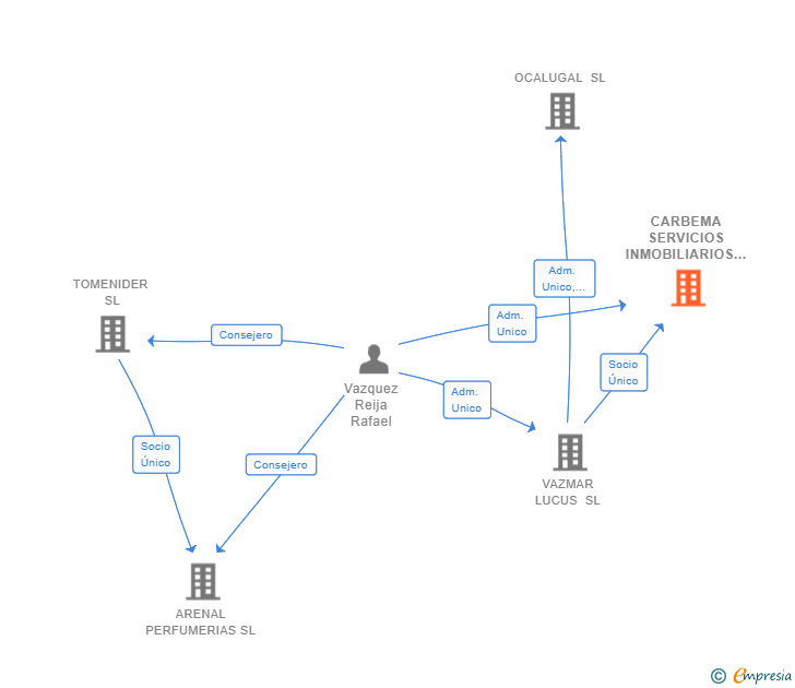 Vinculaciones societarias de CARBEMA SERVICIOS INMOBILIARIOS SL