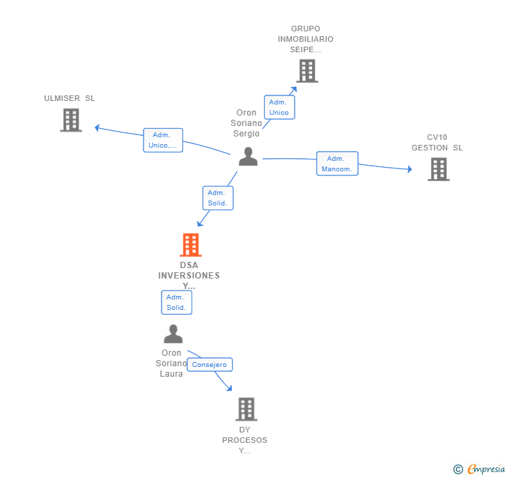 Vinculaciones societarias de DSA INVERSIONES Y SERVICIOS SL