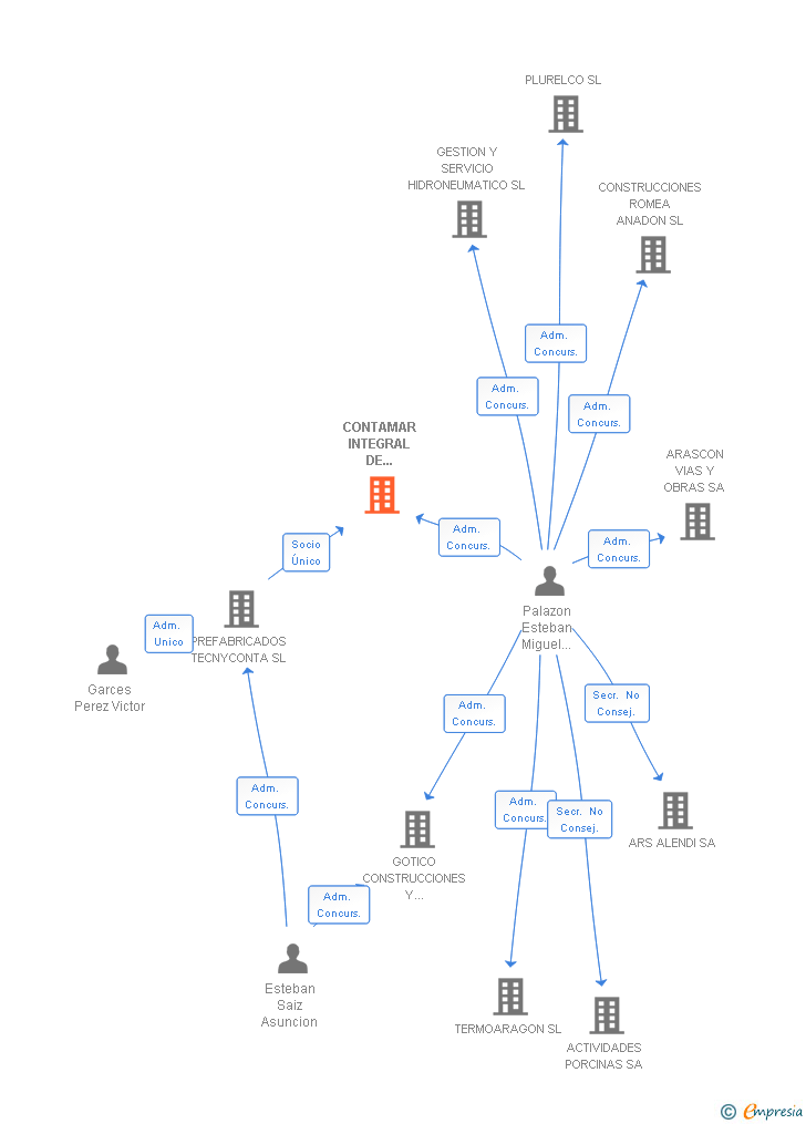 Vinculaciones societarias de CONTAMAR INTEGRAL DE CONSTRUCCION SL