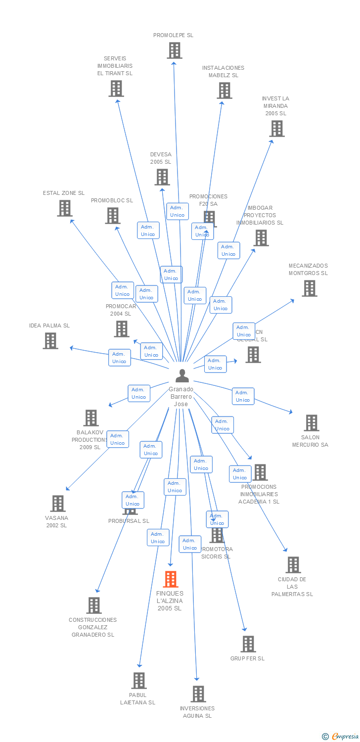 Vinculaciones societarias de FINQUES L'ALZINA 2005 SL