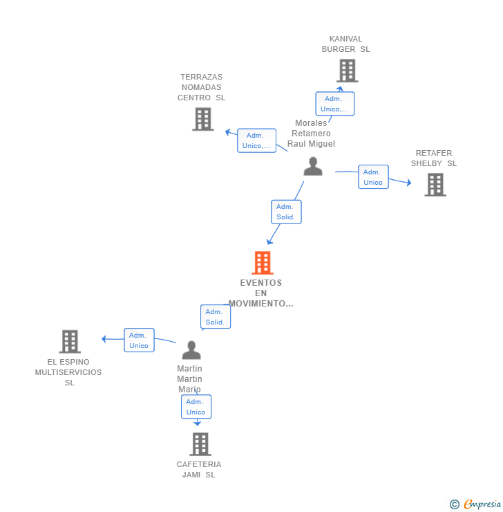 Vinculaciones societarias de EVENTOS EN MOVIMIENTO SL