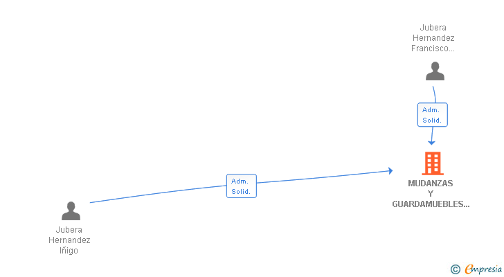 Vinculaciones societarias de MUDANZAS Y GUARDAMUEBLES JUBERA SL