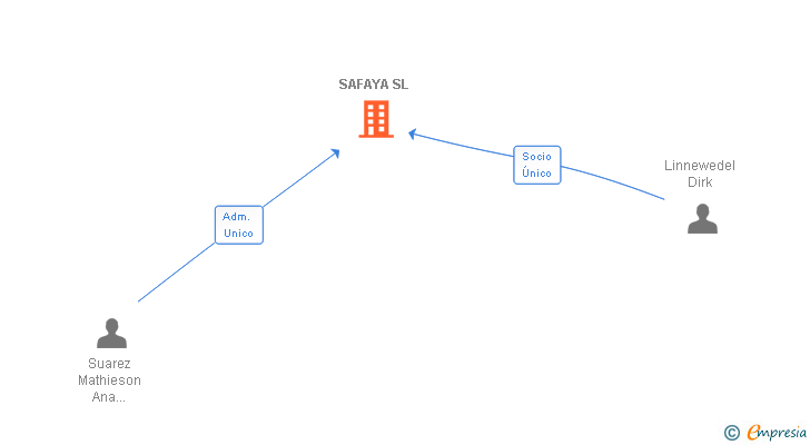 Vinculaciones societarias de SAFAYA SL
