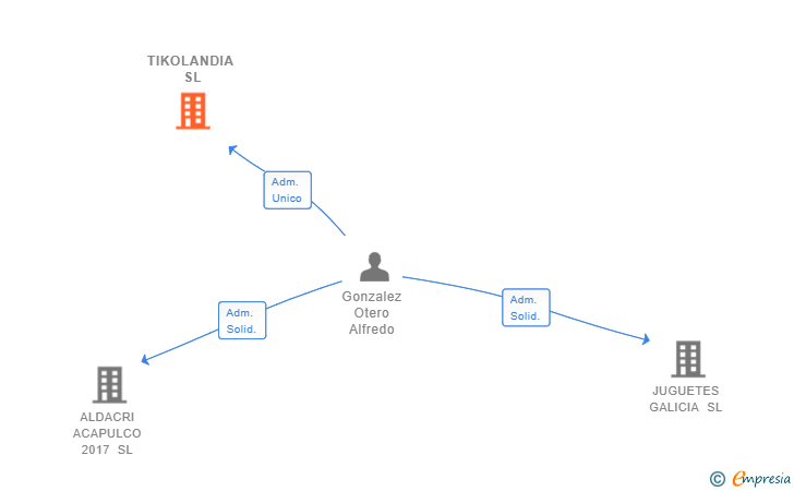 Vinculaciones societarias de TIKOLANDIA SL