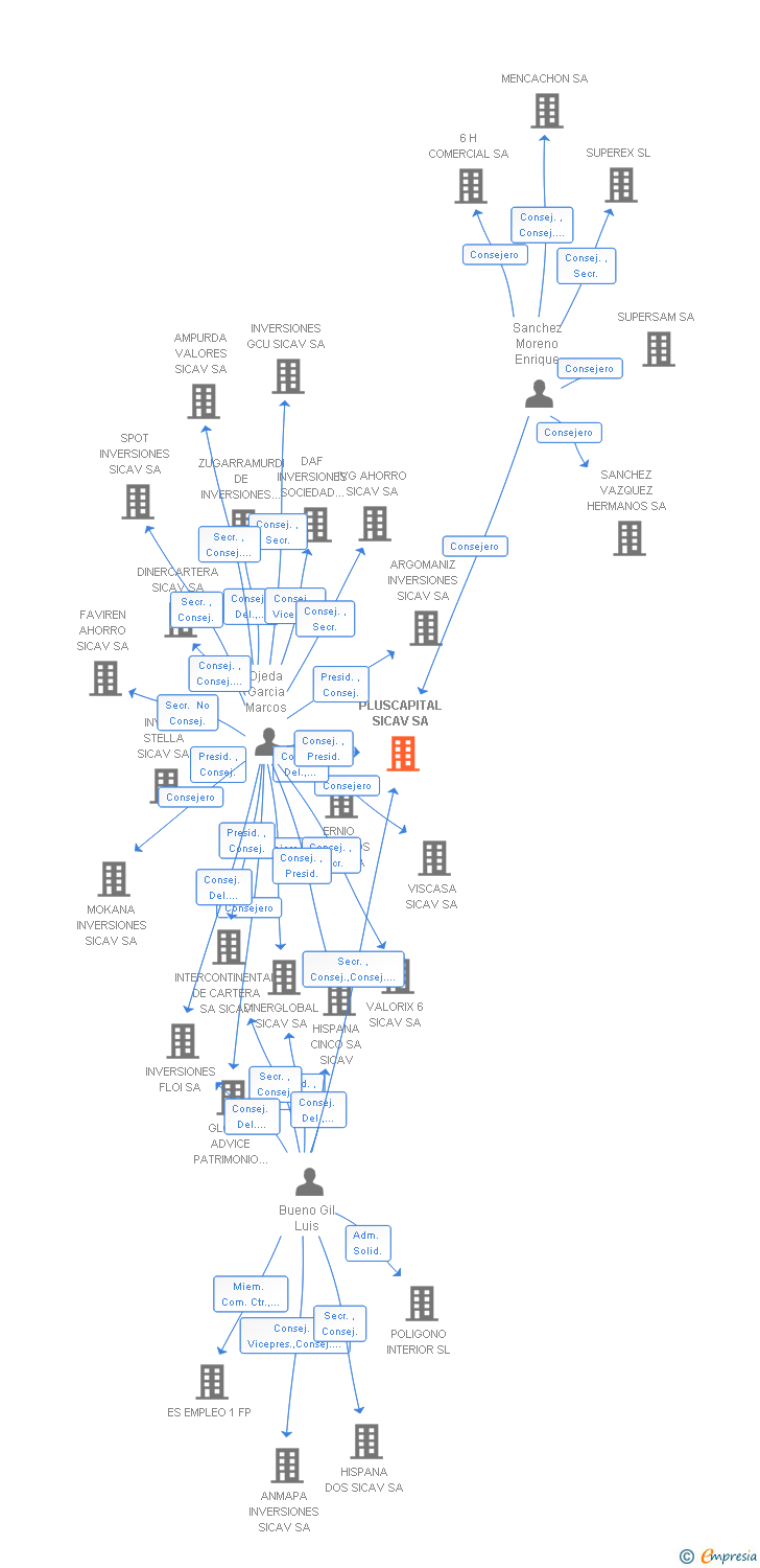Vinculaciones societarias de PLUSCAPITAL SICAV SA