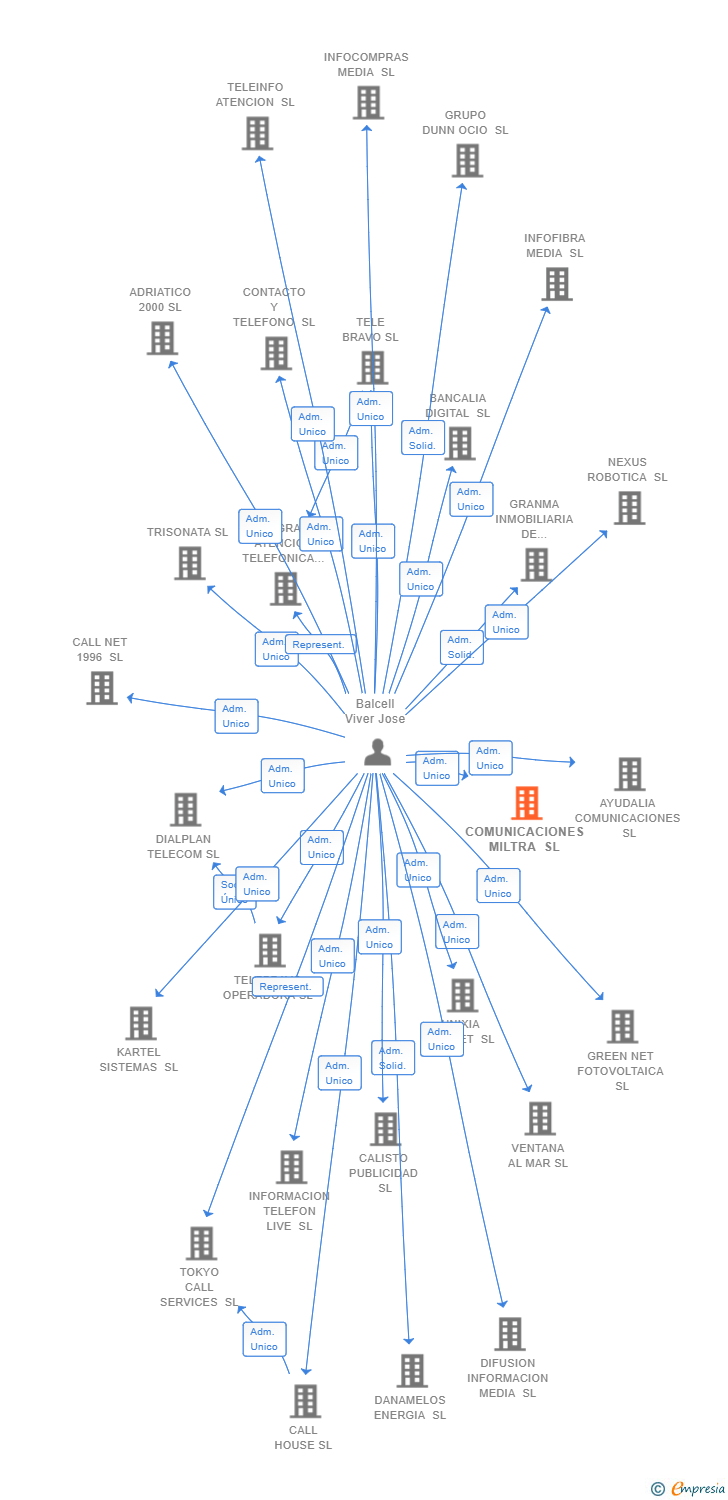 Vinculaciones societarias de COMUNICACIONES MILTRA SL