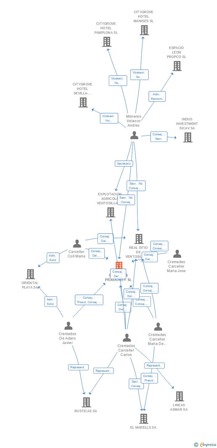 Vinculaciones societarias de BODEGAS PRADOREY SL