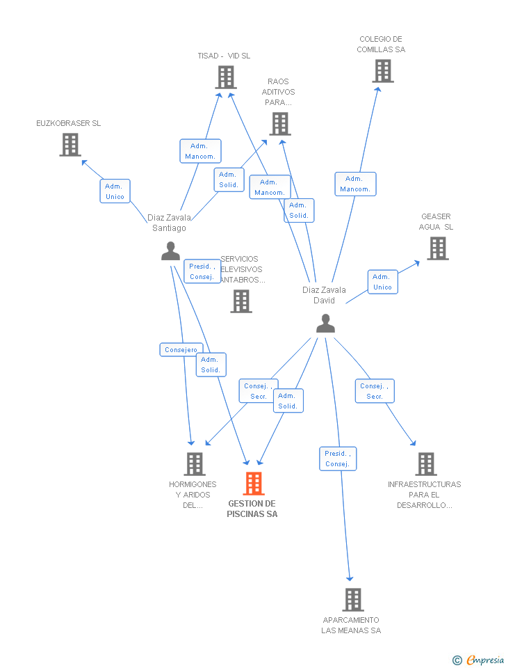 Vinculaciones societarias de GESTION DE PISCINAS SA