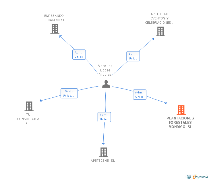 Vinculaciones societarias de PLANTACIONES FORESTALES MONDIGO SL