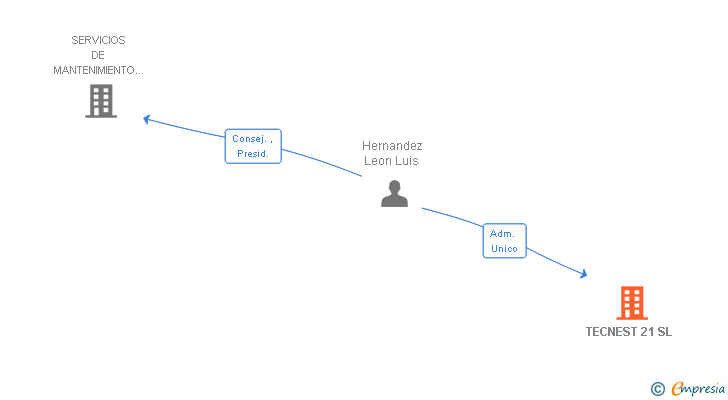 Vinculaciones societarias de TECNEST 21 SL