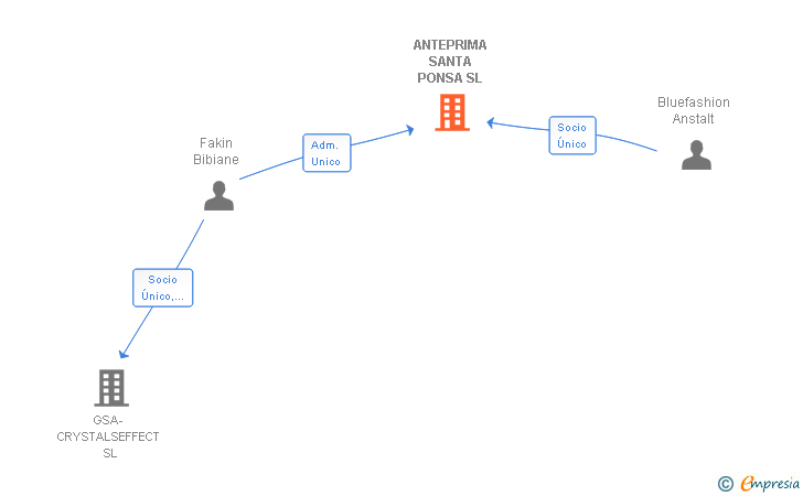 Vinculaciones societarias de ANTEPRIMA SANTA PONSA SL
