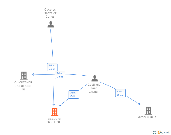 Vinculaciones societarias de BELLURI SOFT SL