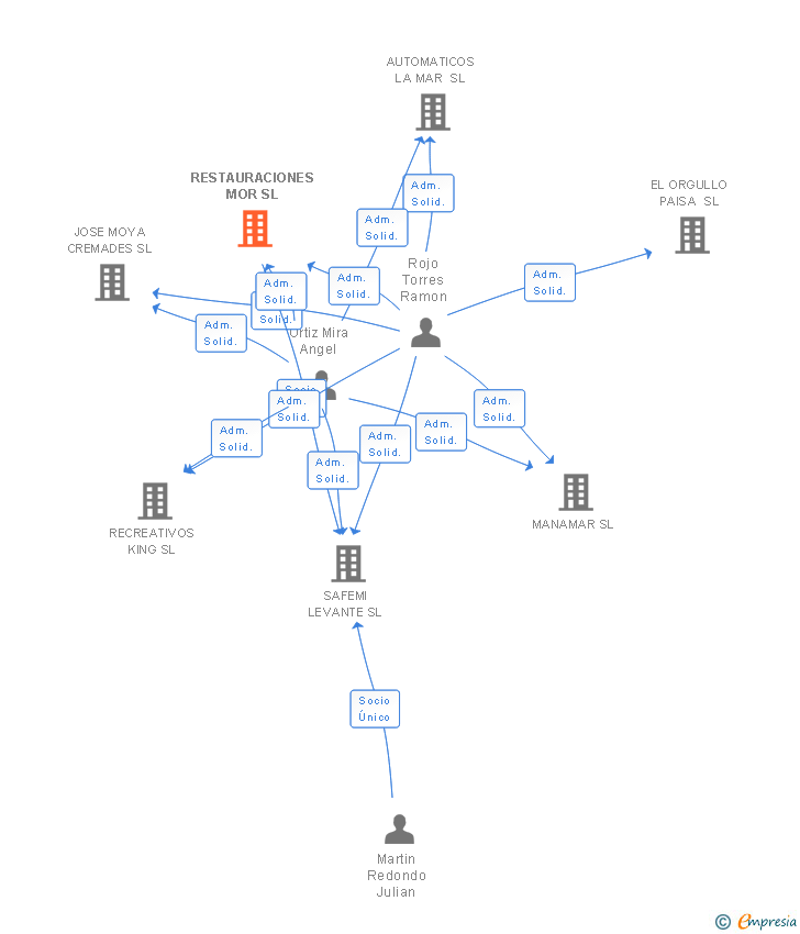 Vinculaciones societarias de RESTAURACIONES MOR SL