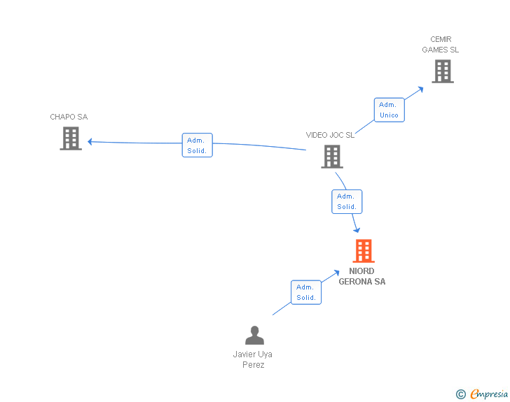 Vinculaciones societarias de NIORD GERONA SA
