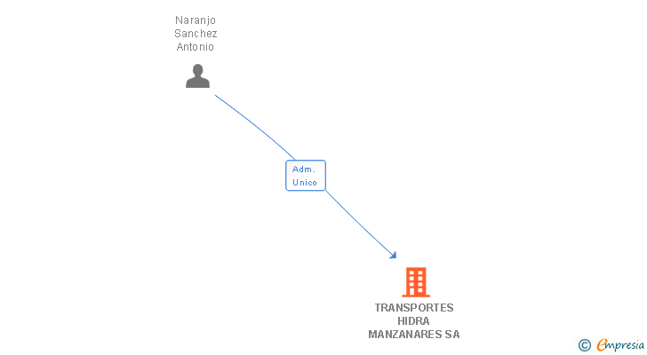 Vinculaciones societarias de TRANSPORTES HIDRA MANZANARES SA (EXTINGUIDA)